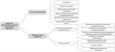 A retrospective study exploring parents’ perceptions of their child’s assessment